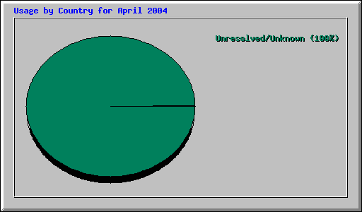 Usage by Country for April 2004